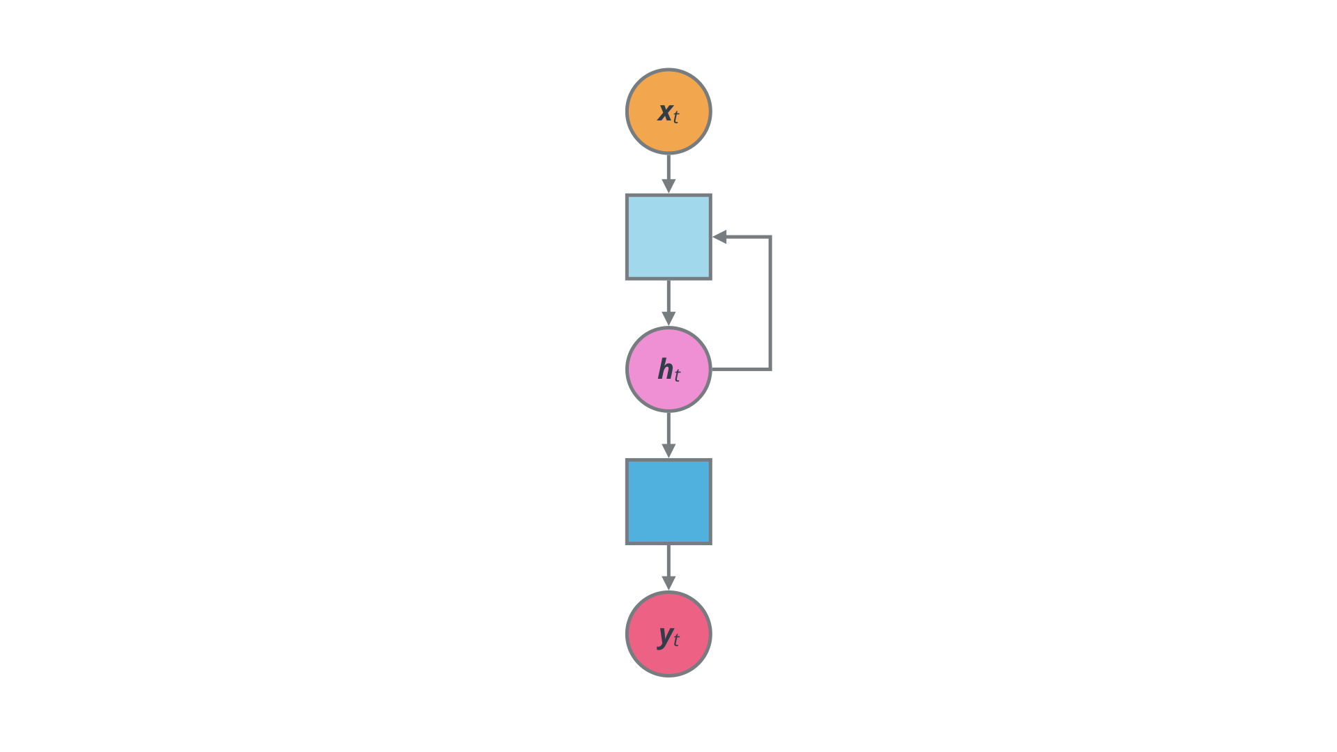 Basic RNN: Schematic